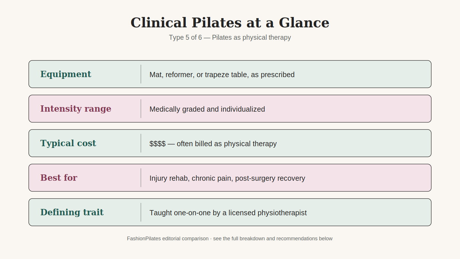 Clinical Pilates at a glance: uses a mat, reformer, or trapeze table as prescribed, is medically graded and individualized, the highest typical cost since it's often billed as physical therapy, best for injury rehab and chronic pain, and defined by being taught one-on-one by a licensed physiotherapist.