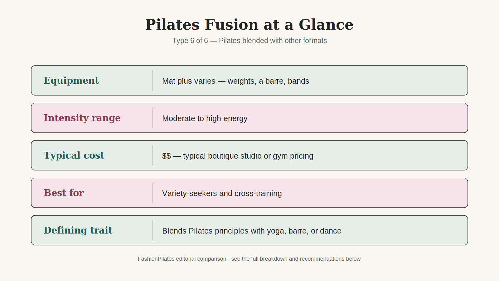 Pilates Fusion at a glance: uses a mat plus varies, such as weights, a barre, or bands, moderate to high energy intensity, a moderate typical cost similar to boutique studio pricing, best for variety-seekers and cross-training, and defined by blending Pilates principles with yoga, barre, or dance.
