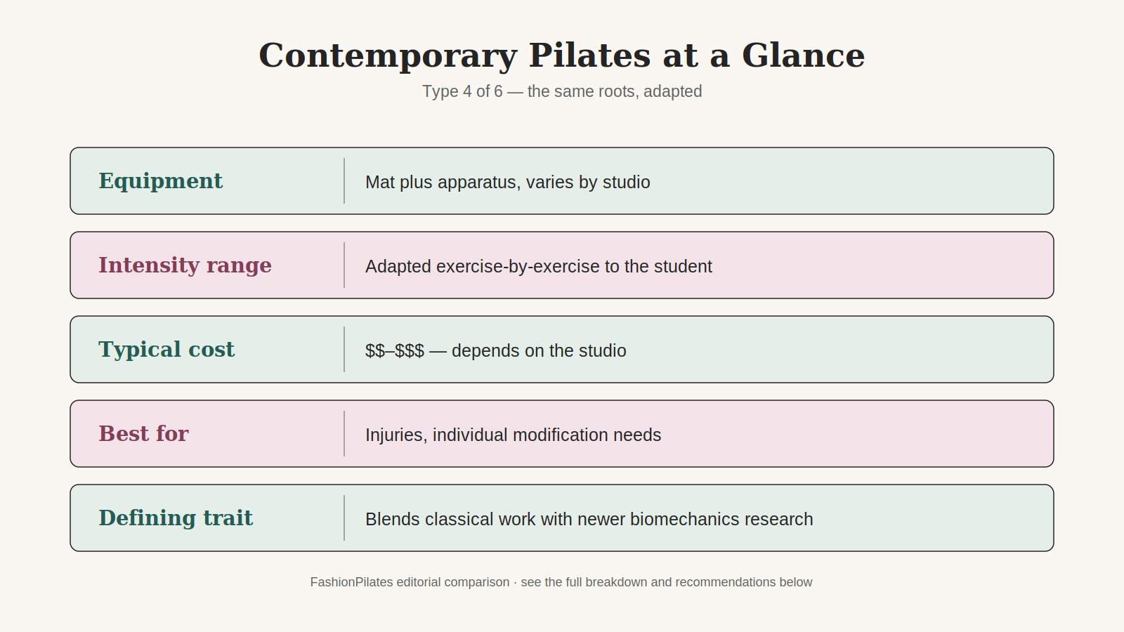Contemporary Pilates at a glance: uses a mat plus apparatus that varies by studio, adapts exercise by exercise to the student, a mid-to-high typical cost depending on the studio, best for injuries and individual modification needs, and defined by blending classical work with newer biomechanics research.