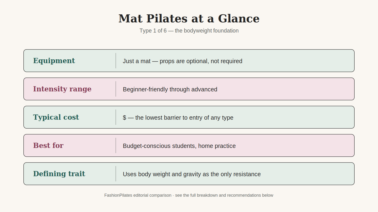 Mat Pilates at a glance: just a mat needed, beginner-friendly through advanced, the lowest typical cost of any type, best for budget-conscious students and home practice, and defined by using body weight and gravity as the only resistance.