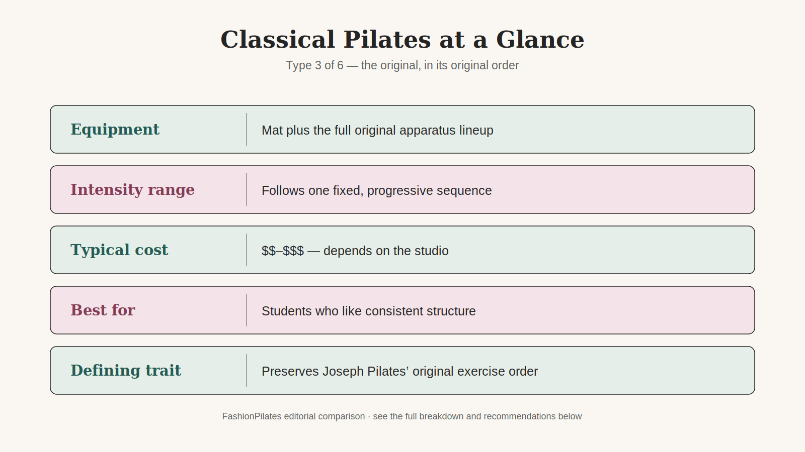 Classical Pilates at a glance: uses a mat plus the full original apparatus lineup, follows one fixed progressive sequence, a mid-to-high typical cost depending on the studio, best for students who like consistent structure, and defined by preserving Joseph Pilates' original exercise order.