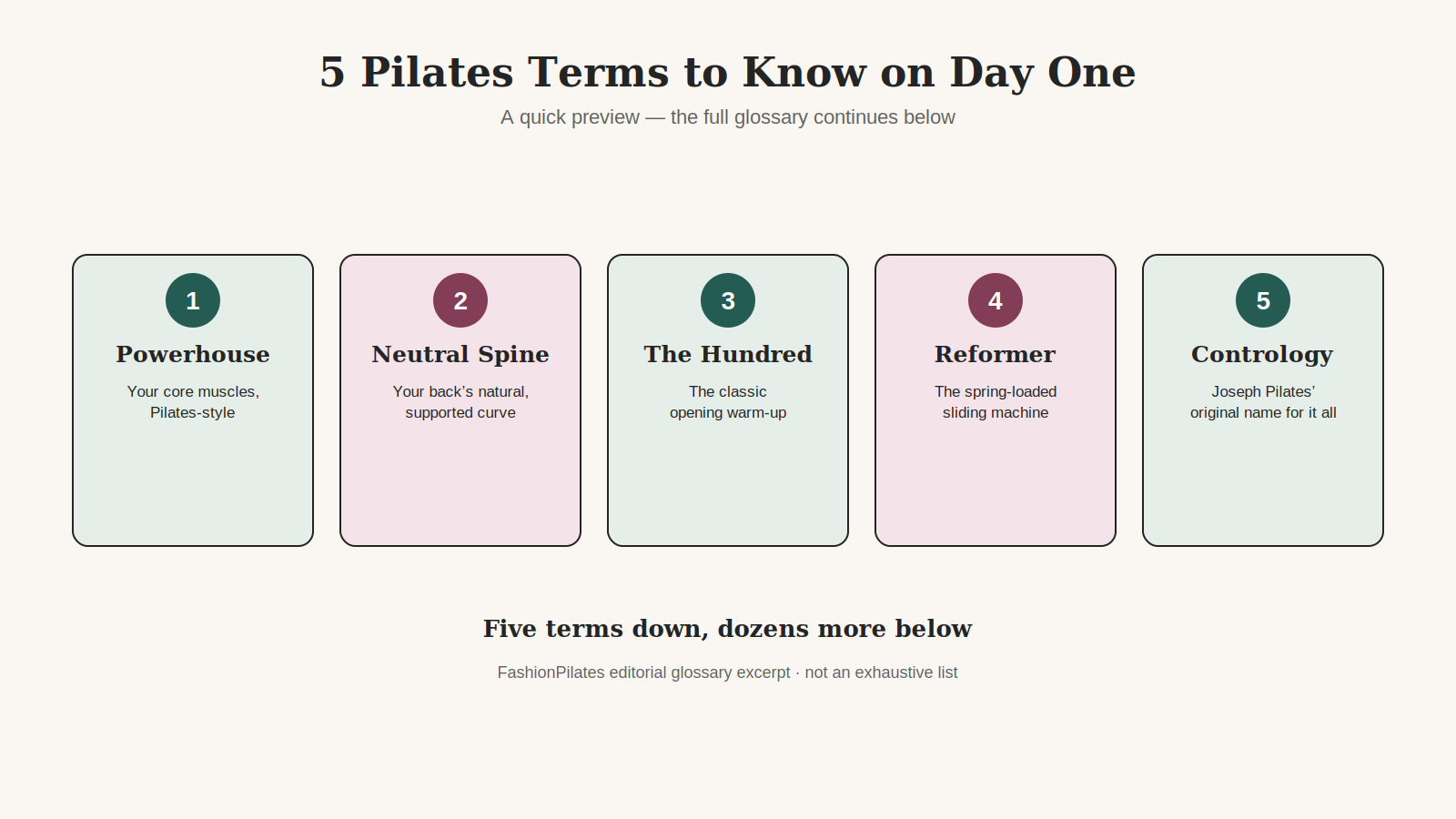 Five Pilates terms to know on day one: Powerhouse (your core muscles, Pilates-style), Neutral Spine (your back's natural, supported curve), The Hundred (the classic opening warm-up), Reformer (the spring-loaded sliding machine), and Contrology (Joseph Pilates' original name for the whole method).