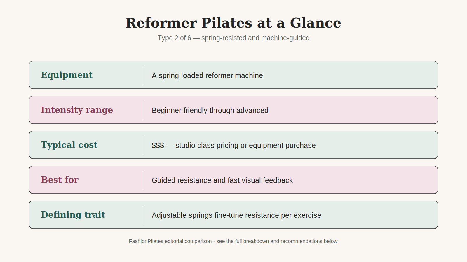 Reformer Pilates at a glance: requires a spring-loaded reformer machine, beginner-friendly through advanced, a higher typical cost than Mat, best for guided resistance and fast visual feedback, and defined by adjustable springs that fine-tune resistance per exercise.