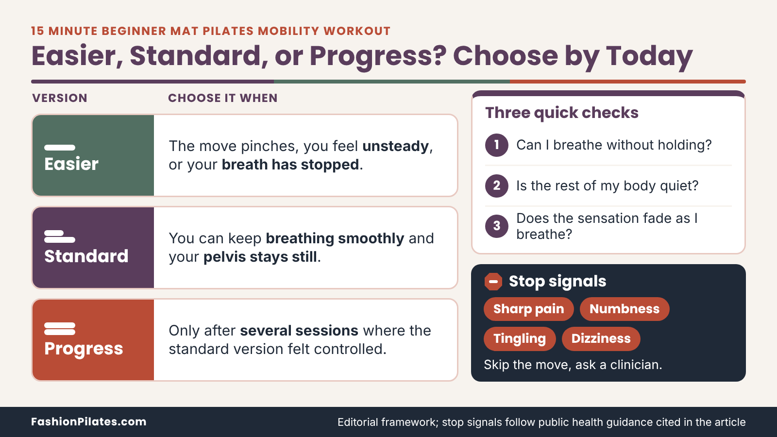 Decision guide for picking the easier, standard, or progression version of each mobility move, with three self-checks.