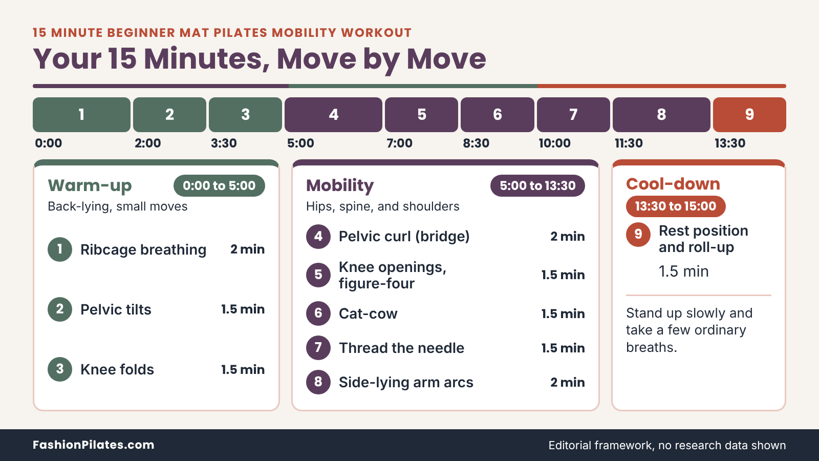 Timeline of the 15 minute beginner mat Pilates mobility workout: nine moves from 0:00 to 15:00 in three phases.