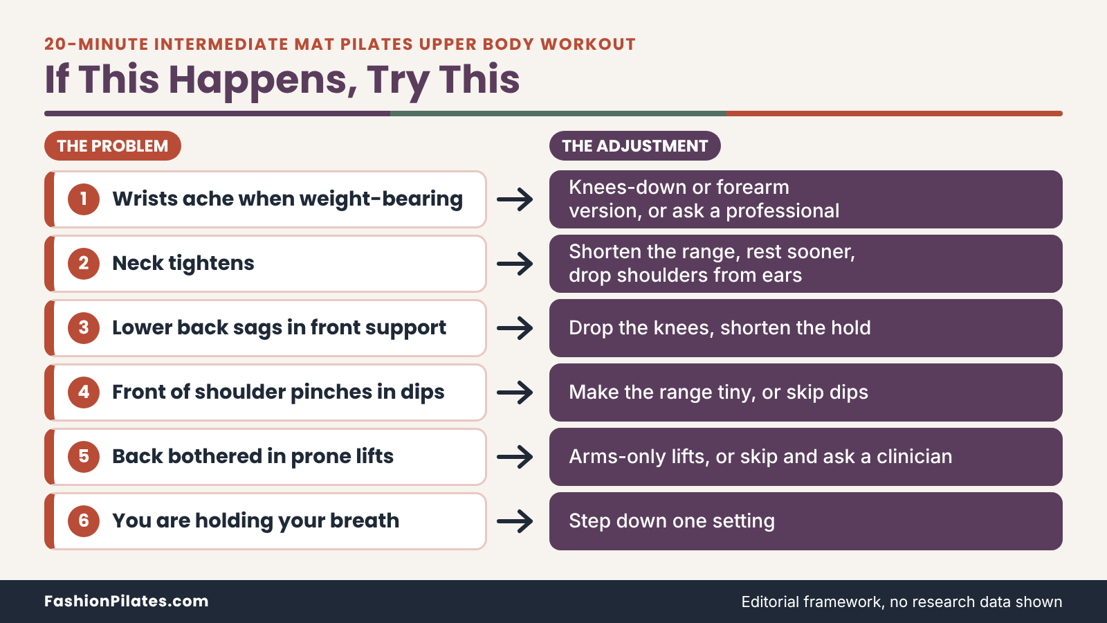 Six-row chart pairing common problems in an upper body Pilates session, from wrist ache to held breath, with an adjustment. 20-Minute Intermediate Mat Pilates Upper Body Workout