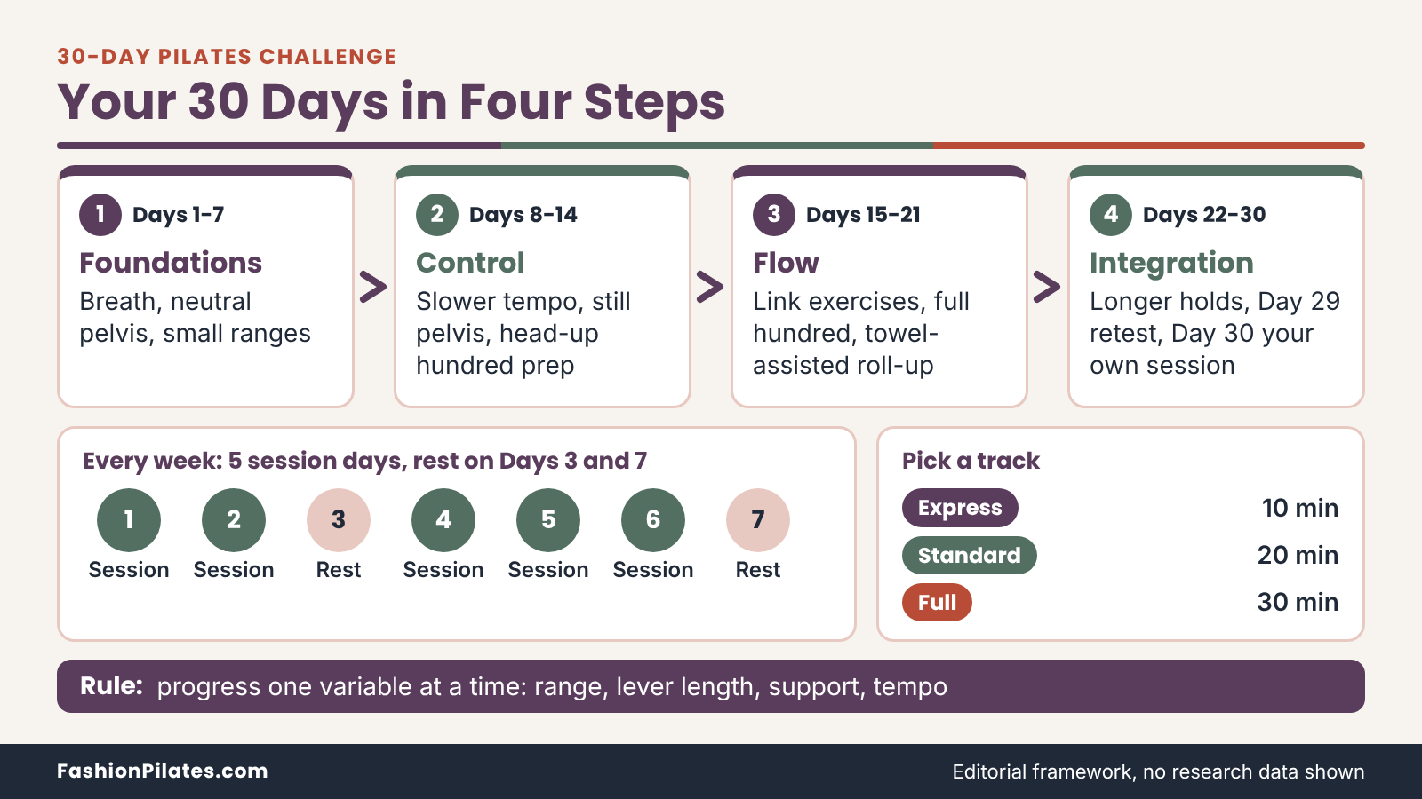 Flow of a 30 day pilates challenge in four themed weeks, with five session days, two rest days and three session lengths.