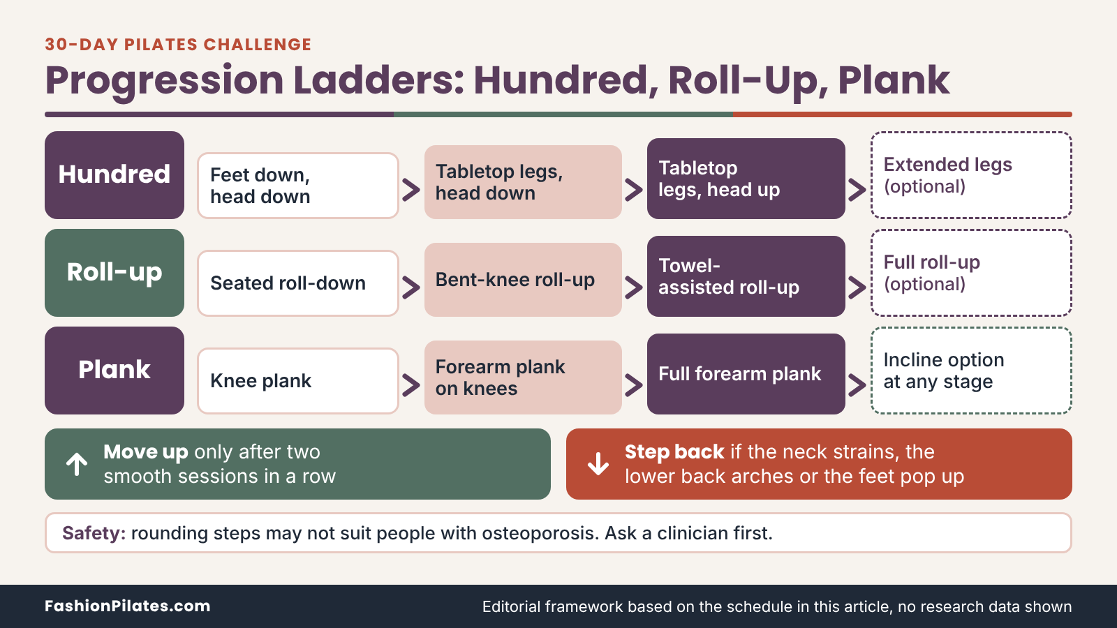 Step-by-step ladders for the hundred, roll-up and plank, with a rule for when to move up or step back during the challenge.
