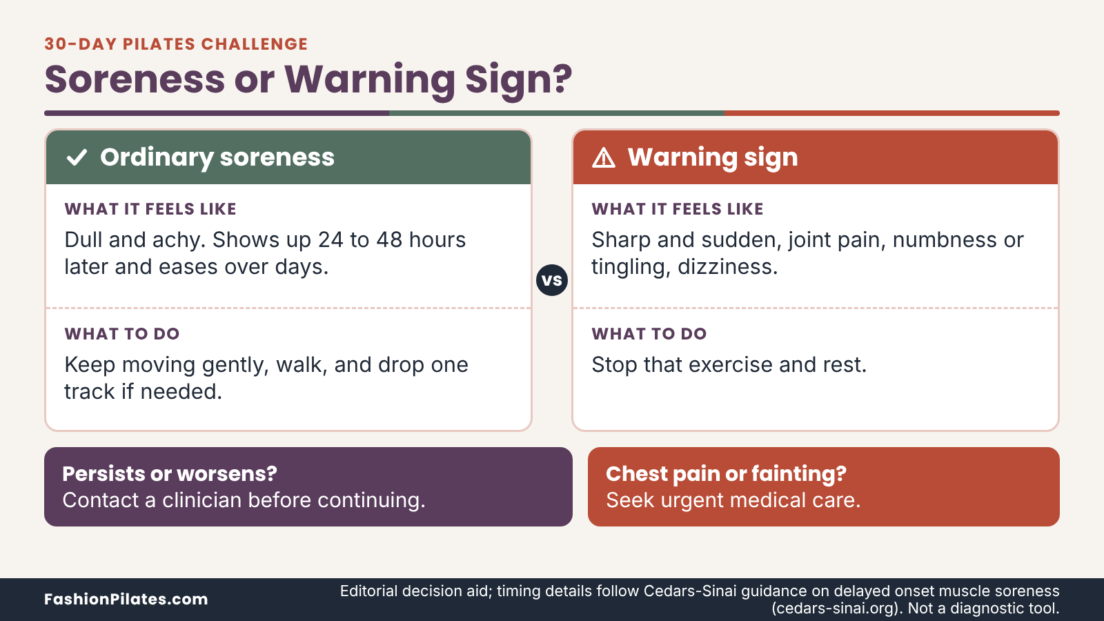 Decision aid for a 30 day pilates challenge contrasting ordinary muscle soreness with warning signs and what to do for each.