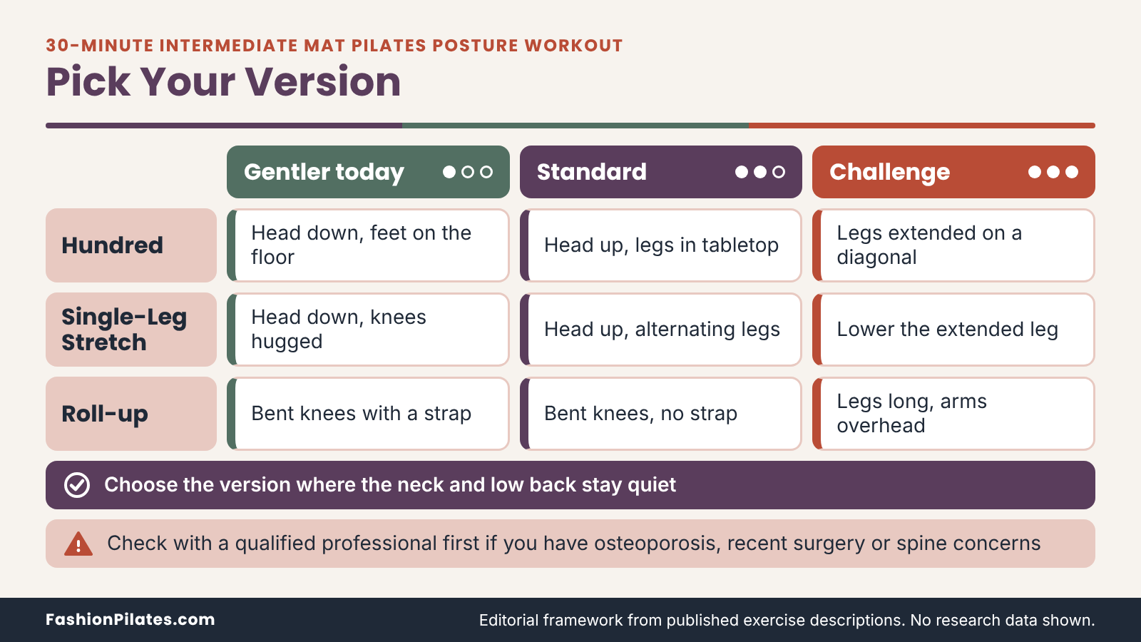 Grid of gentler, standard and challenge versions of three exercises in an intermediate mat pilates posture workout