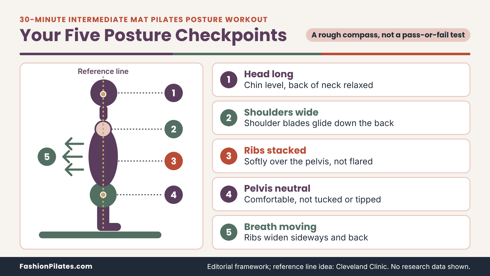 Side-view figure on a mat beside a vertical reference line, with five numbered posture checkpoints from head to breath. 30-Minute Intermediate Mat Pilates Posture Workout