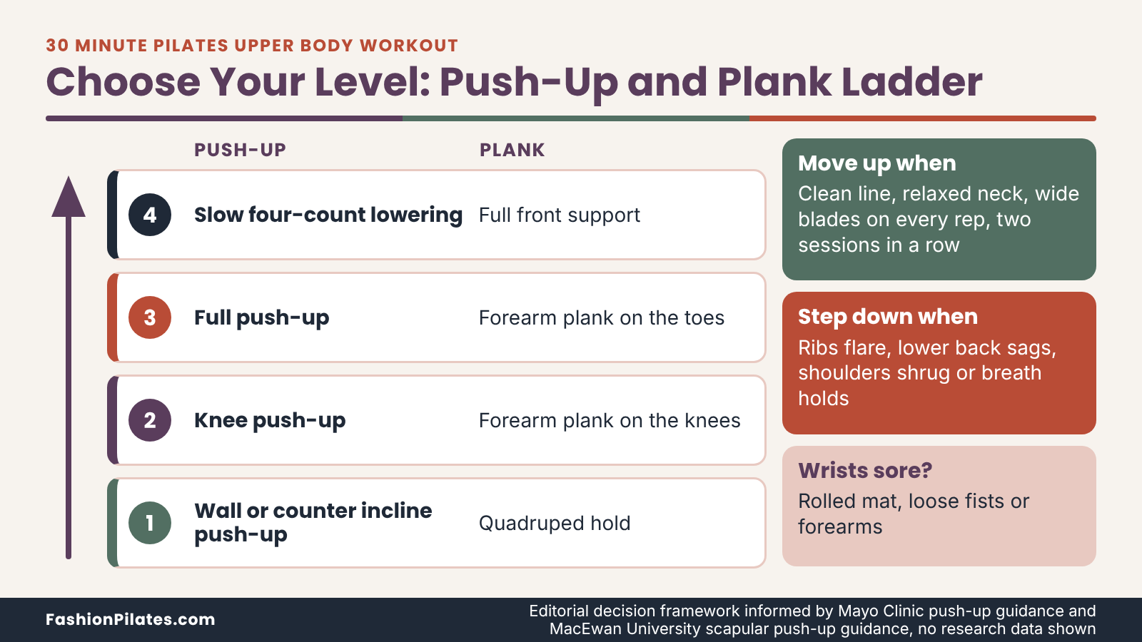 Four-level ladder from incline push-up to full front support, with rules for moving up, stepping down and sore wrists. 30-Minute Pilates Upper Body Workout for Busy Days