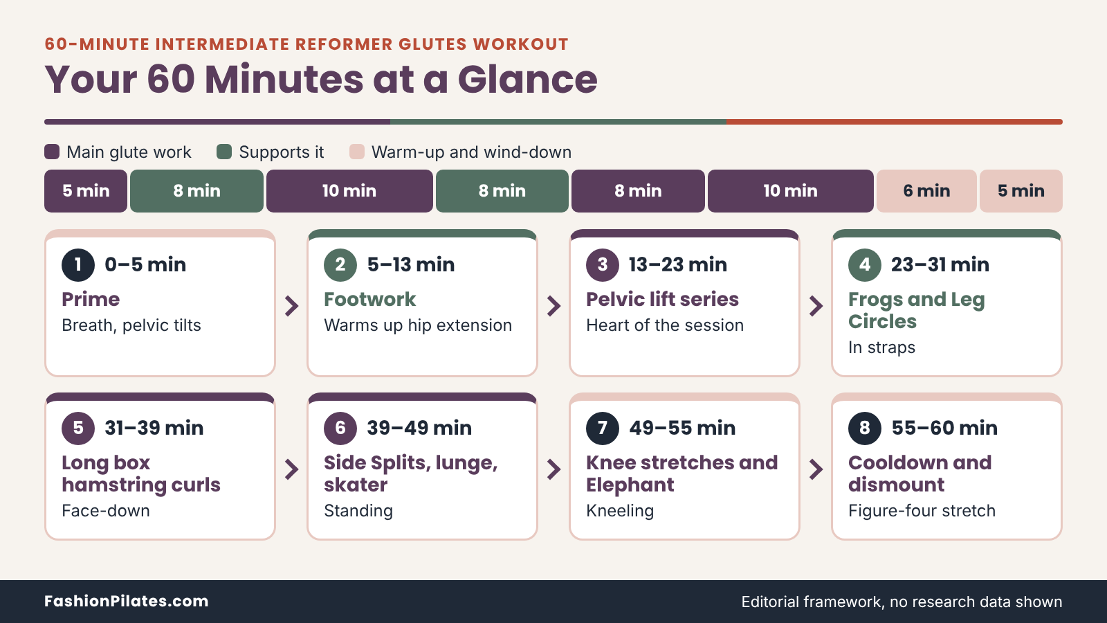 Left-to-right map of a 60 minute intermediate reformer pilates glutes workout in eight timed blocks, from prime to cooldown. 60-Minute Intermediate Reformer Pilates Glutes Workout