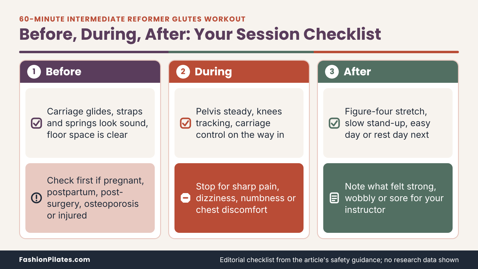 Three-column checklist for a reformer glutes session: setup checks before, cues and stop signals during, cooldown after.
