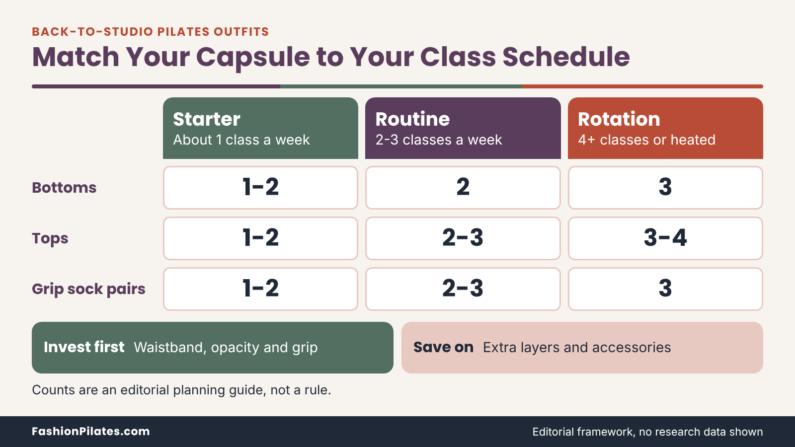 Matrix of starter, routine and rotation Pilates capsules by weekly classes, with counts of bottoms, tops and grip socks.