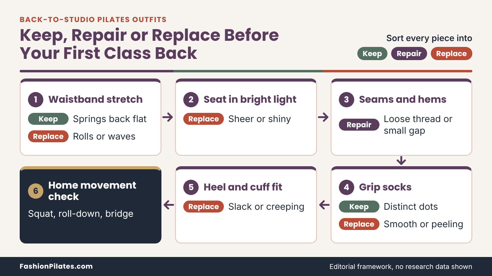 Six-step flow for sorting back to studio Pilates outfits into keep, repair or replace, from waistband to movement check. Pilates Outfits for a Fall