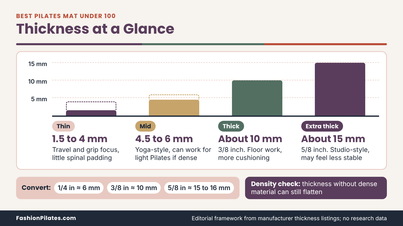 Four bars compare mat thickness from thin to extra thick in millimeters, with an inch conversion strip for shoppers