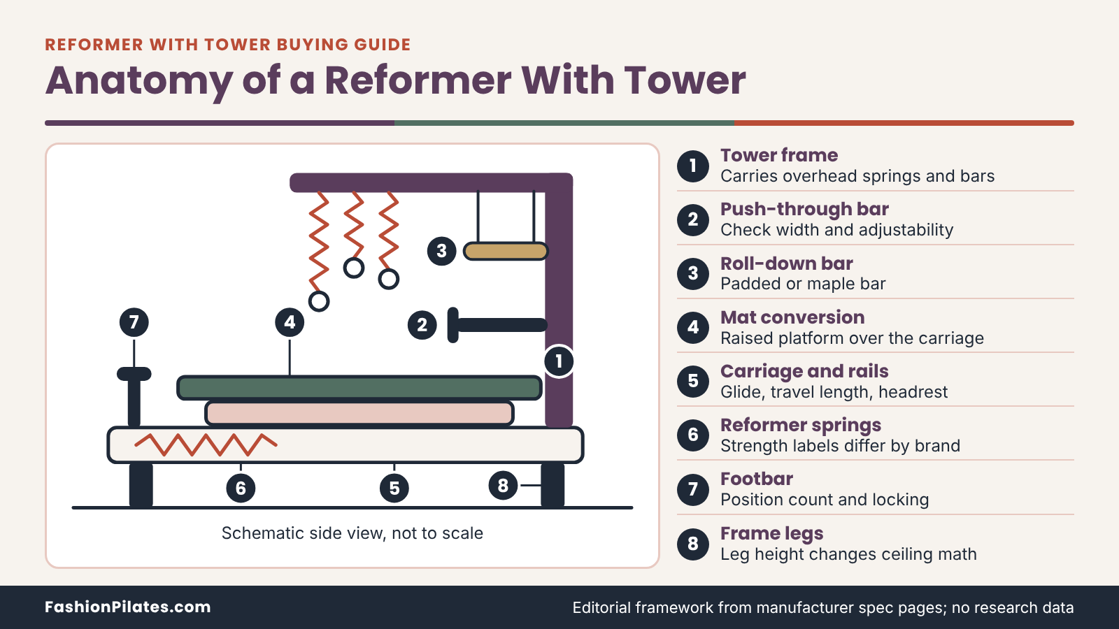 Labeled Pilates reformer with tower showing the tower frame, bars, mat conversion, carriage, springs, footbar and legs. Best Pilates Reformers With Towers