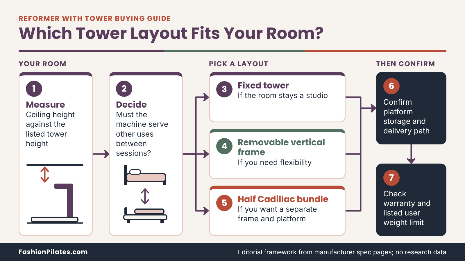 Flow for picking the best pilates reformer with tower layout: ceiling, other uses, fixed, removable or half Cadillac. Best Pilates Reformers With Towers