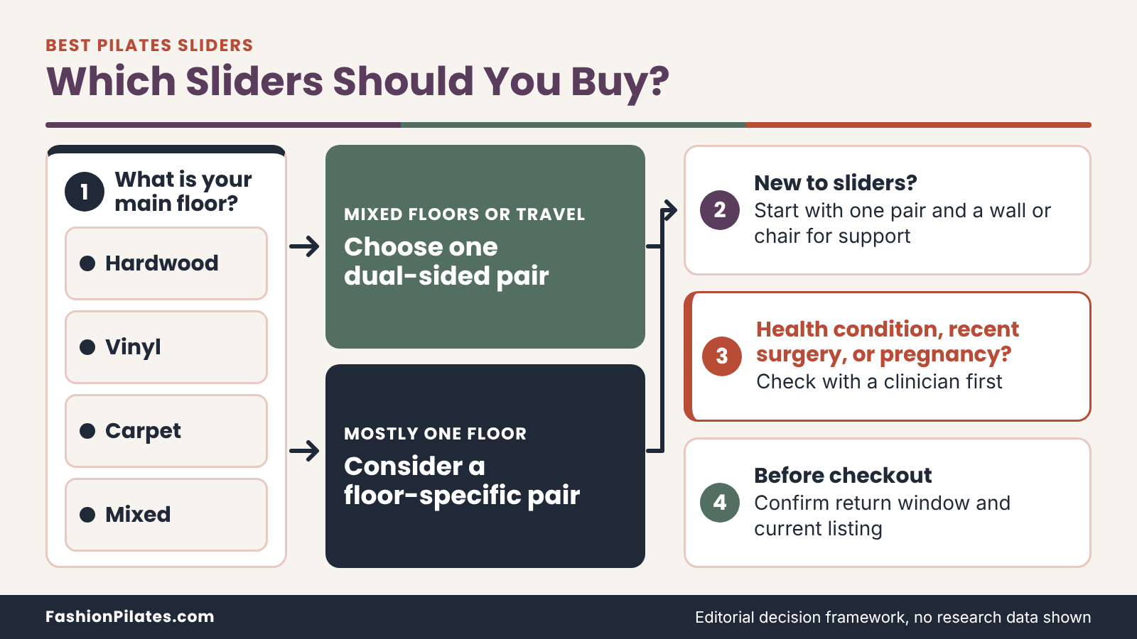 Flowchart guiding a slider purchase from main floor type to a dual-sided or floor-specific pair, with a clinician check.