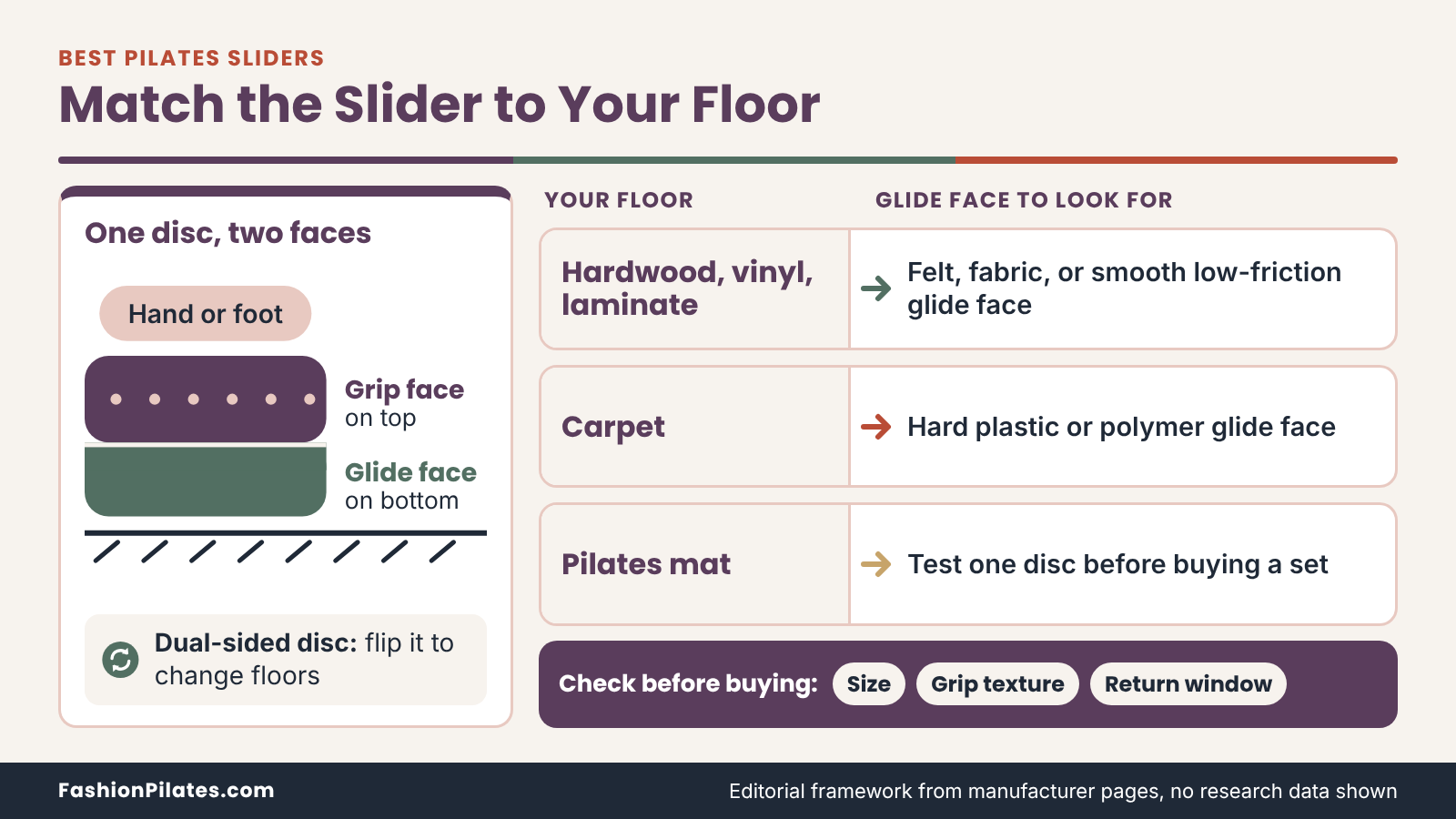 Matrix for choosing the best Pilates sliders by floor, with a disc cross-section showing grip face above glide face.