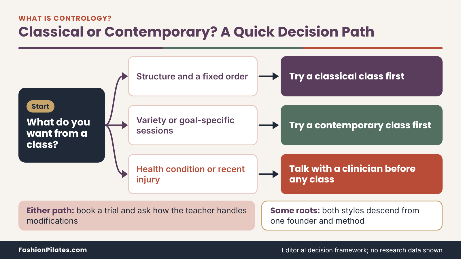 Decision path from what you want in a class to classical, contemporary, or a clinician check for health conditions