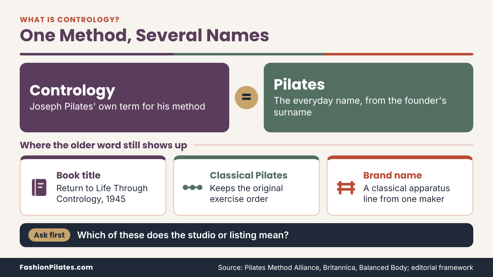 Contrology and Pilates shown as one method, with a book title, classical studios and an equipment line below. What Is Contrology? The Original Name for Pilates Explained