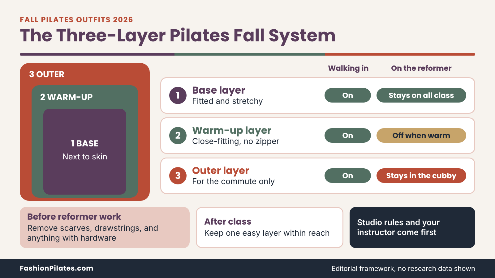 Fall pilates outfits 2026 layering: base stays on all class, warm-up comes off when warm, outer stays in the cubby.