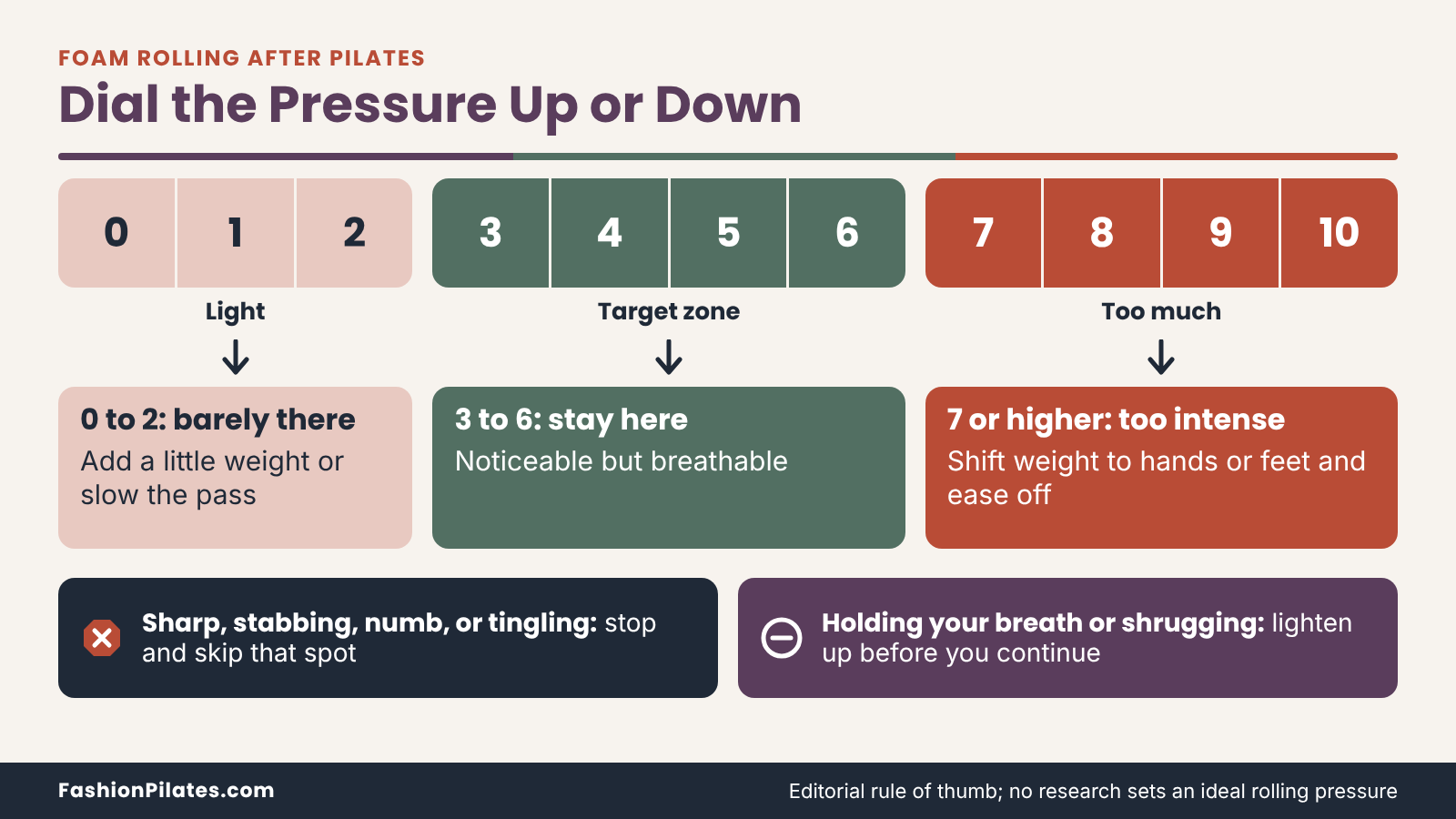 Pressure scale from 0 to 10 matched to actions, with 3 to 6 as the target and sharp or numb sensations meaning stop