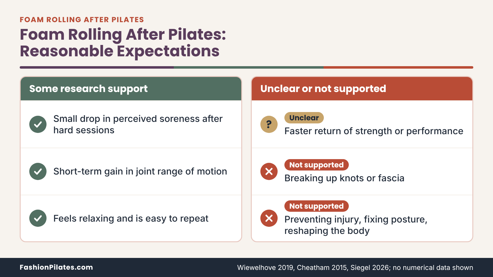 Two-column comparison of foam rolling after Pilates: modest soreness relief and range of motion versus unproven knot claims. Foam Rolling After Pilates: A Simple Full-Body Routine