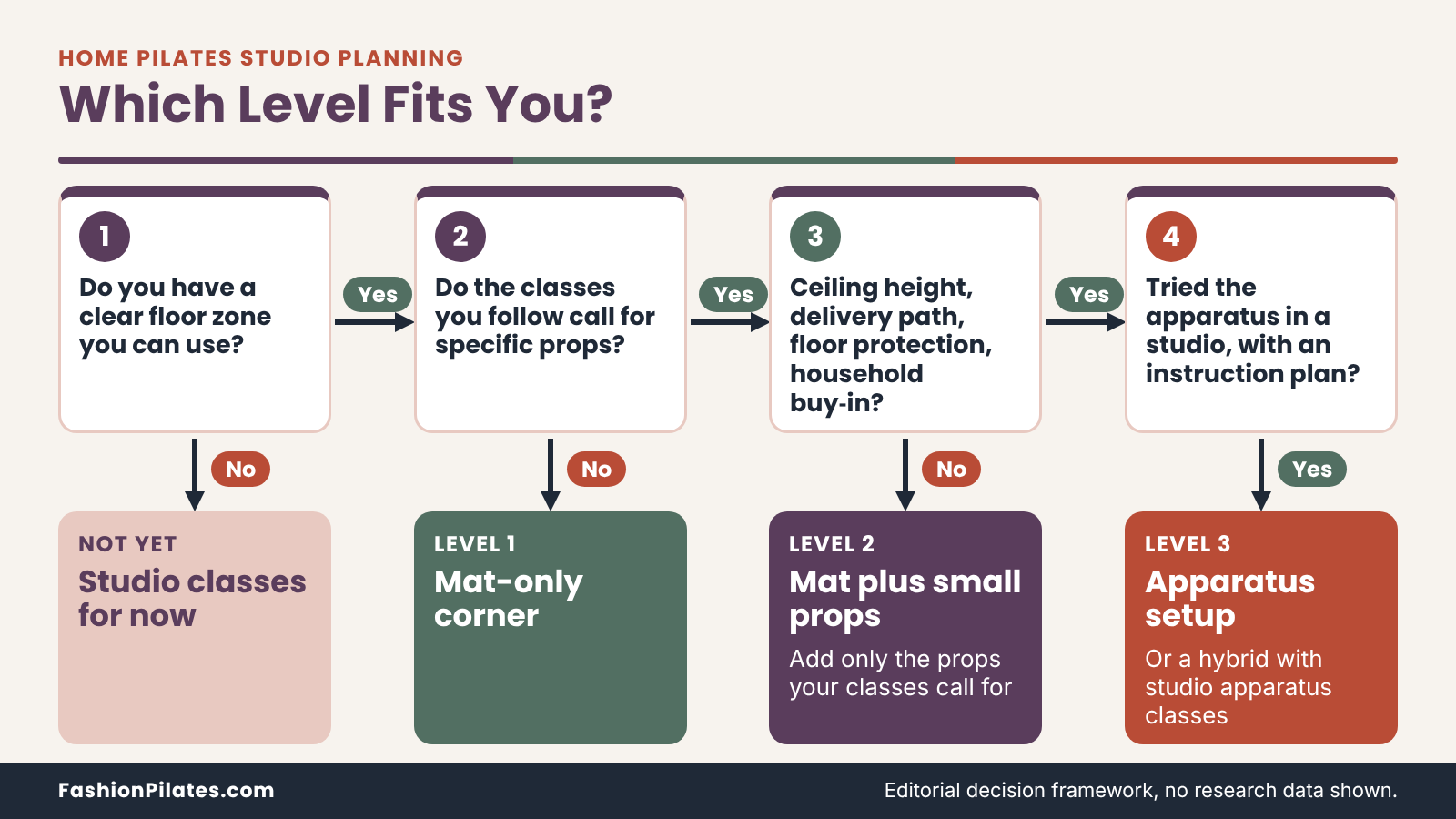 Decision flow that routes four yes-or-no questions about space, props, readiness and instruction to a home Pilates level