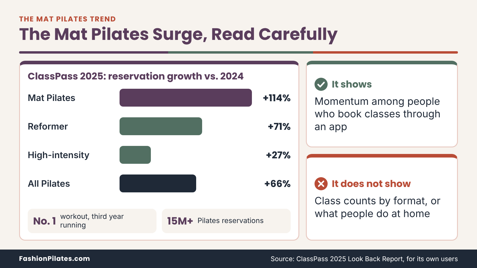 Bar chart of the mat pilates trend: ClassPass 2025 reservations rose 114% for mat, 71% reformer, 27% high-intensity.