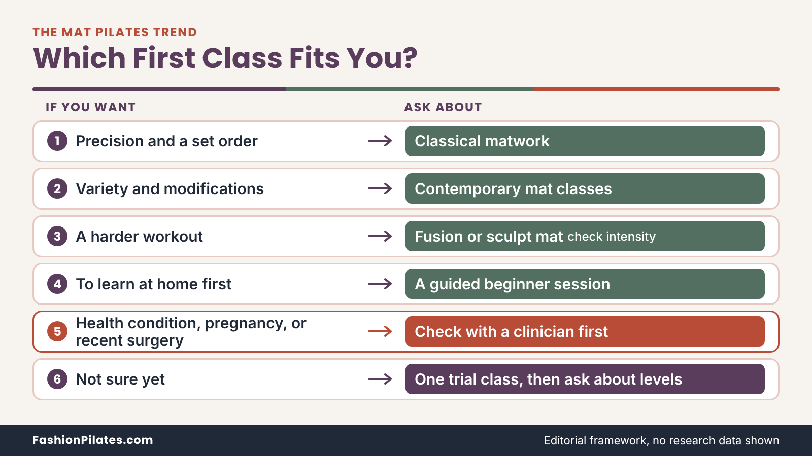 Decision matrix pairing six goals, from precision to a harder workout, with the type of first mat Pilates class to ask about.