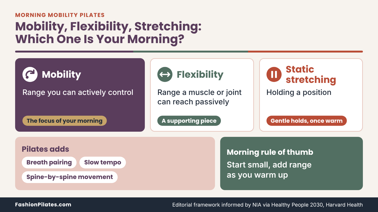 Cards comparing mobility, flexibility and static stretching, with mobility as the focus of morning mobility pilates