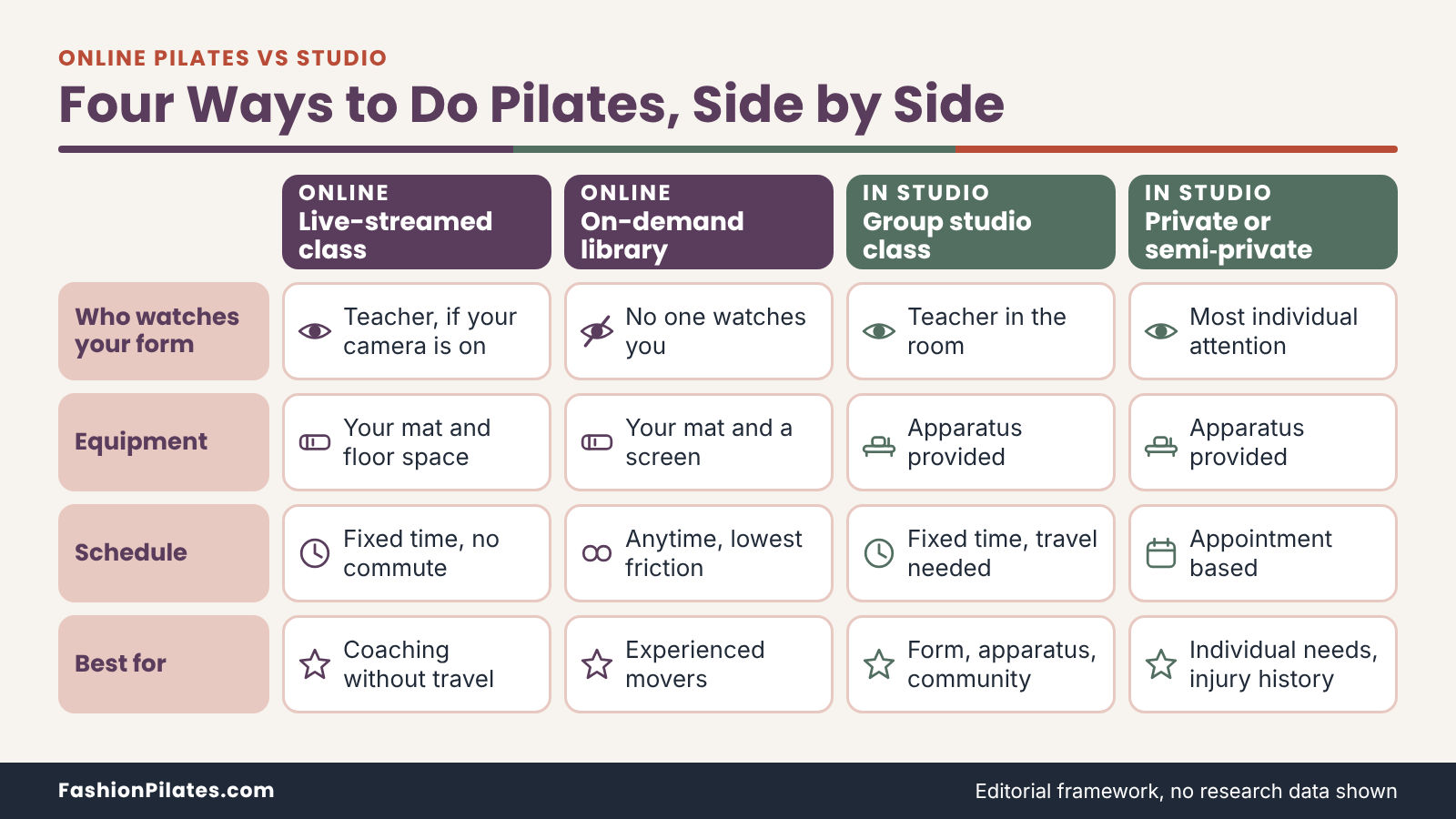 Chart of online pilates vs studio formats comparing who watches your form, equipment, schedule and best use. Online Pilates vs. Studio Classes: Cost, Coaching, and Convenience