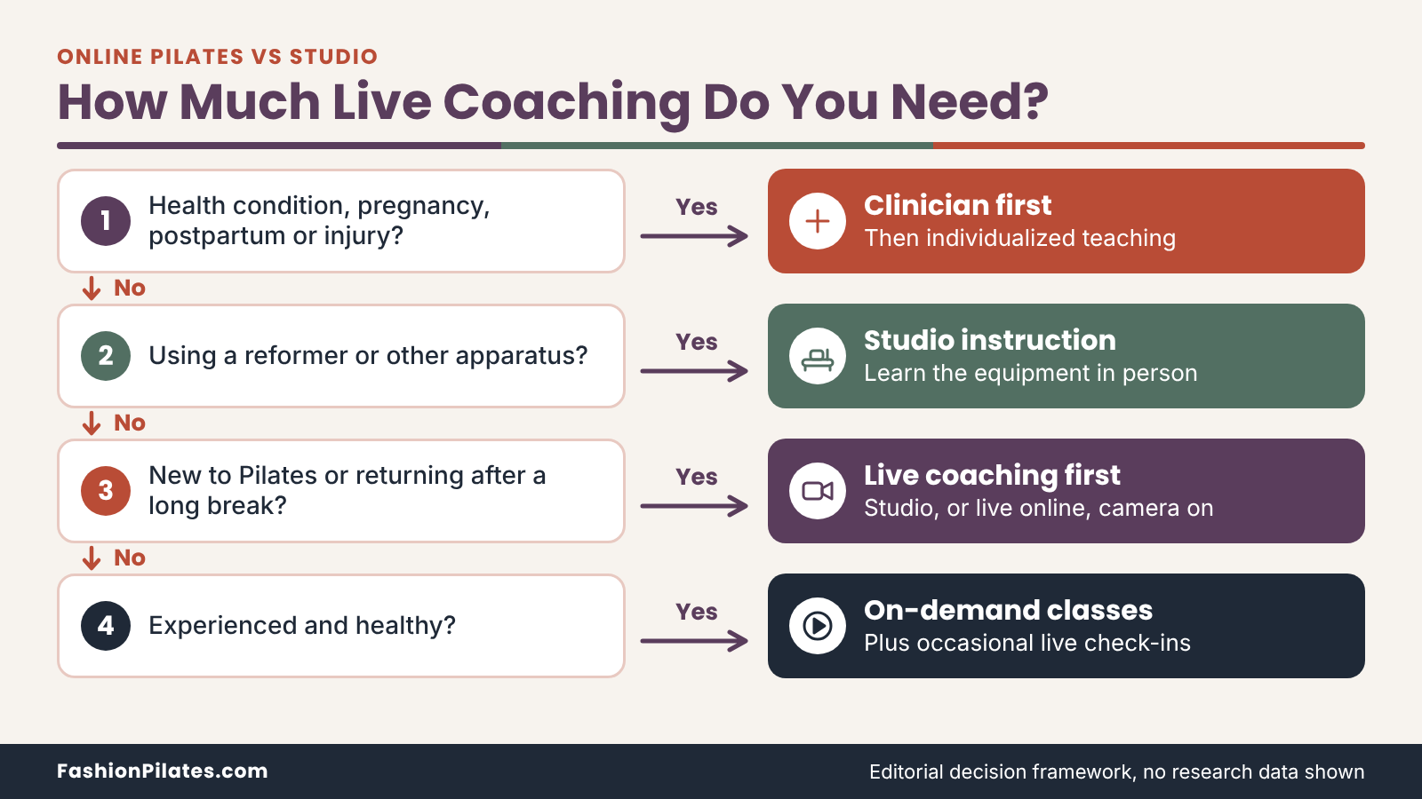 Flowchart routing health, apparatus, beginner and experienced Pilates practitioners to clinician, studio or live help.