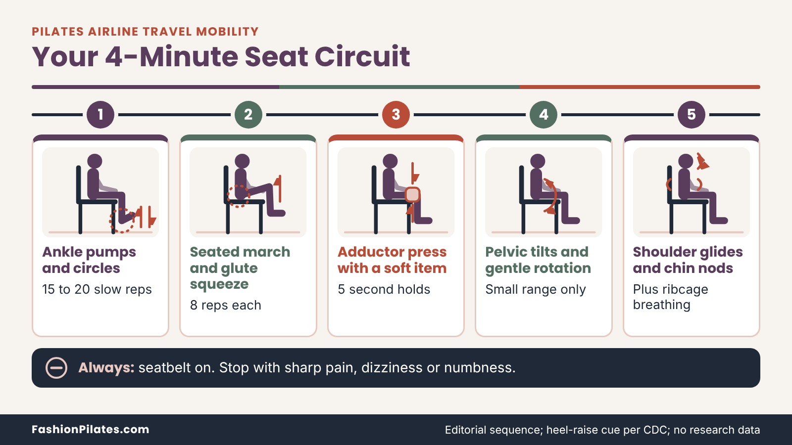 Five numbered seated figures show an in-flight circuit, from ankle pumps to chin nods and breathing, with a safety reminder.