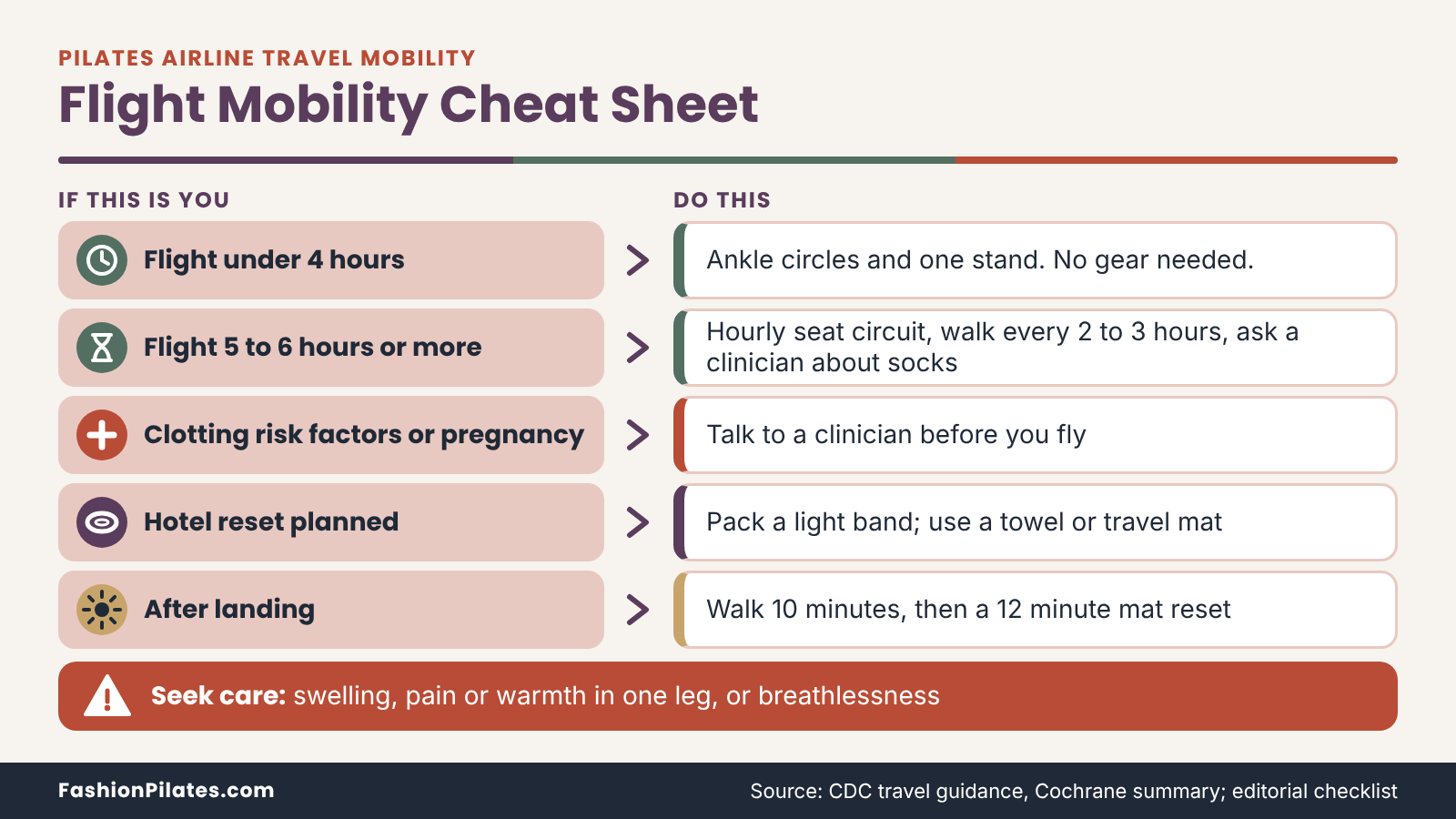 Cheat sheet matching flight length and situation to a pilates airline travel mobility plan, with a seek-care warning.