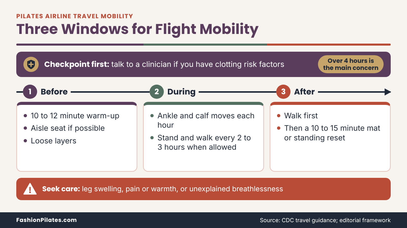 Timeline of pilates airline travel mobility in three windows, before, during and after a flight, with a clinician checkpoint.