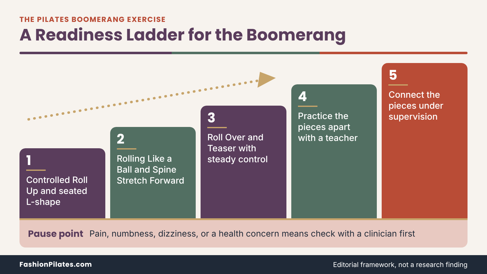 Five rising steps from Roll Up and seated shape through rolling and Teaser to practicing pieces apart, then connecting them. Pilates Boomerang: How the Advanced Sequence Fits Together