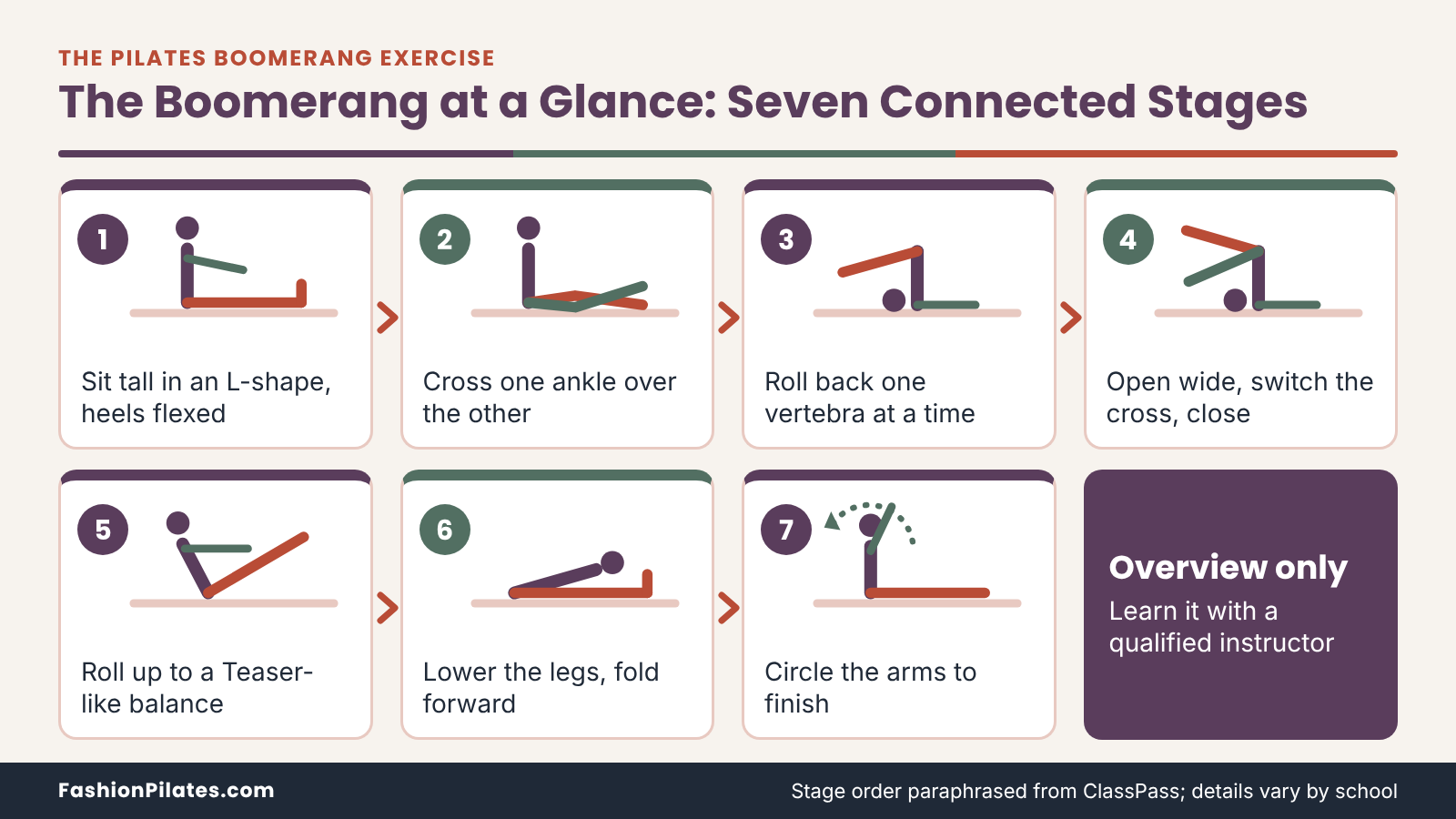 Seven-stage flow of the pilates boomerang exercise from seated L-shape and ankle cross to roll back, fold, and arm circle