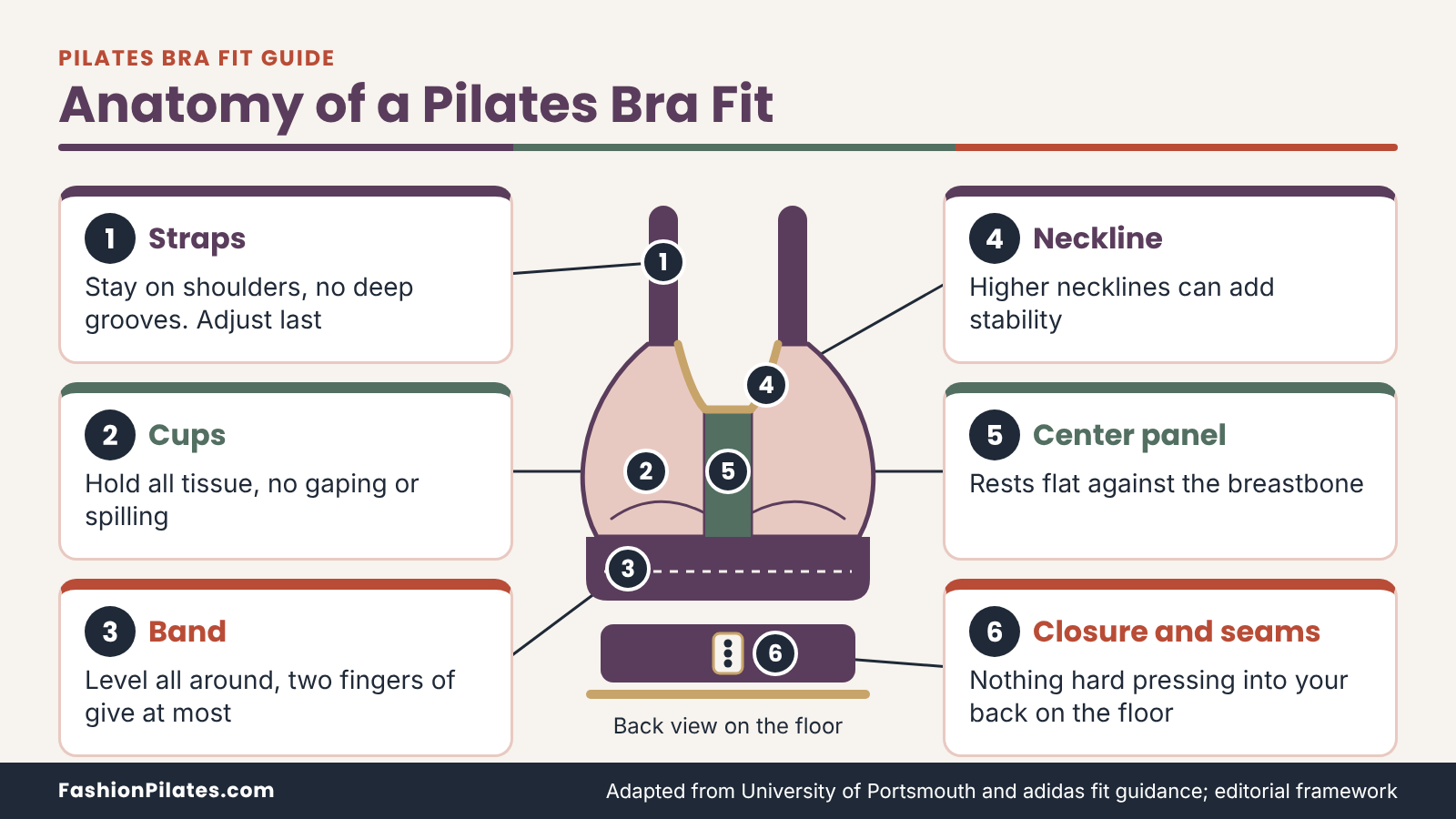 Labeled sports bra diagram for a Pilates bra fit, marking straps, cups, band, neckline, center panel and closure checks. Sports Bra Fit Guide for Low-Impact Pilates