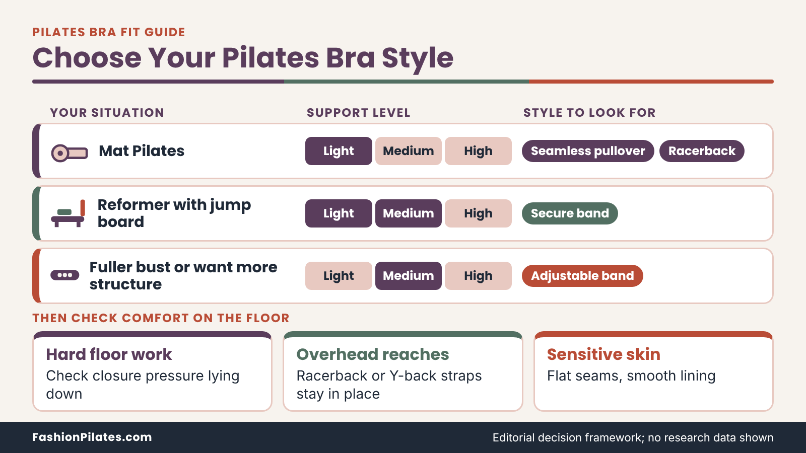 Decision matrix pairing mat, reformer and fuller-bust needs with a support level and bra style, plus floor checks.
