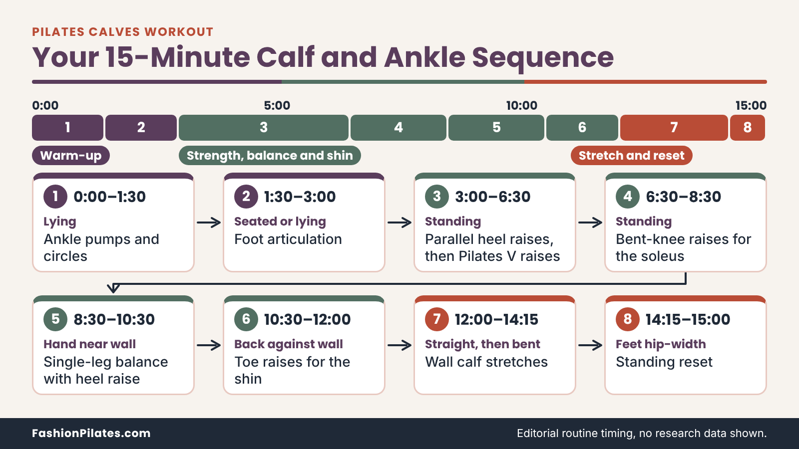 Flow chart of eight timed steps in a 15-minute calf and ankle routine, from lying ankle pumps to a standing reset. Pilates Calf Workout