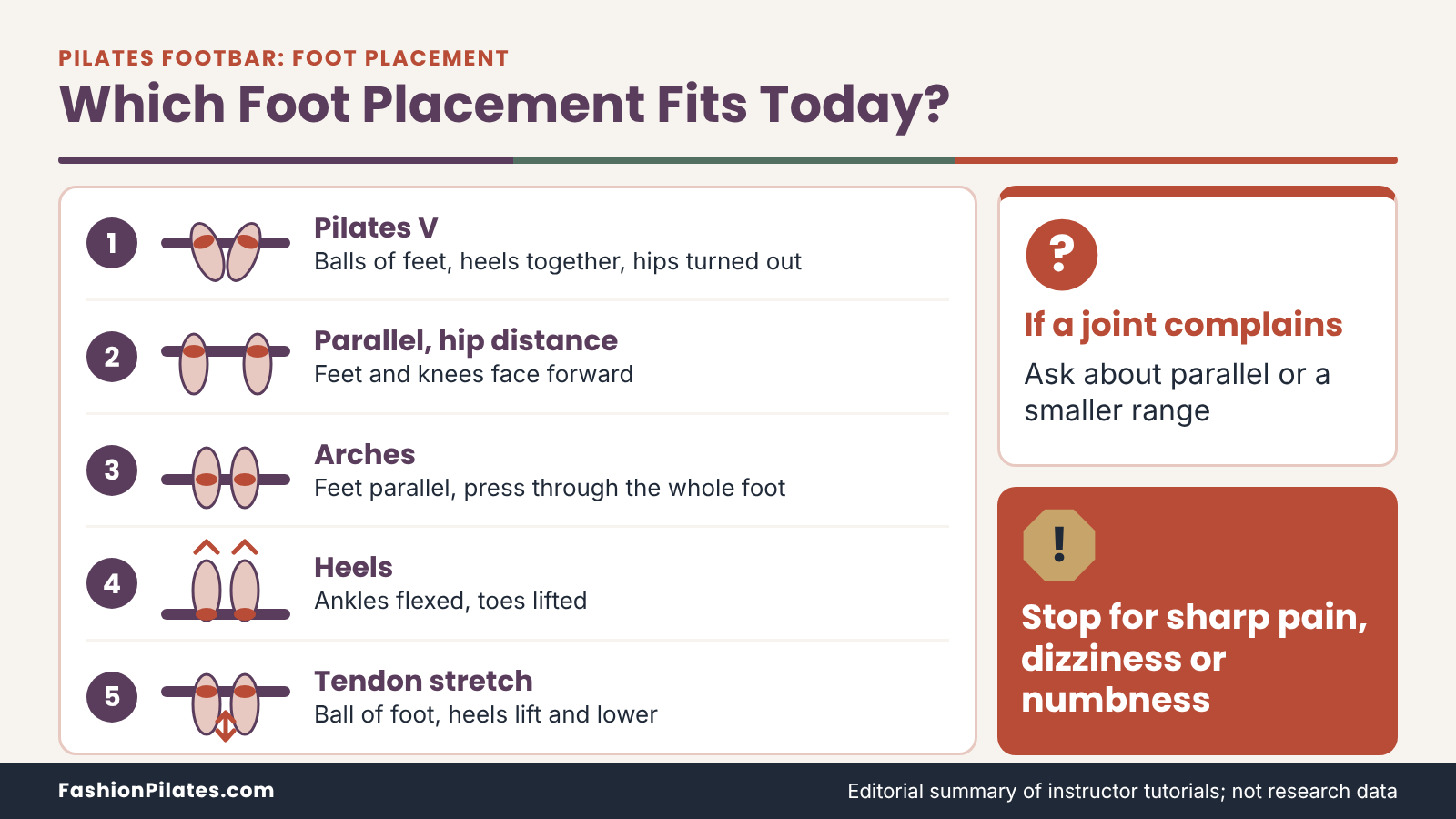 Five reformer foot placements on the pilates footbar, from Pilates V to tendon stretch, plus what to do if a joint complains