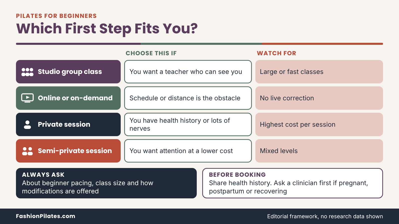 Decision matrix for a first Pilates class: studio, online, private or semi-private, with when to choose and what to watch. Pilates for Beginners