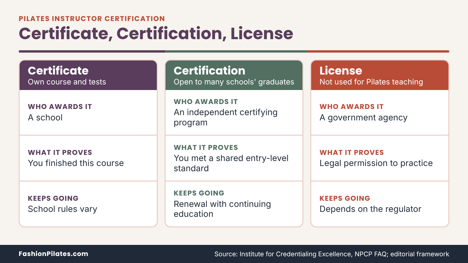 Three columns compare a school certificate, an independent certification and a license for pilates instructor credentials