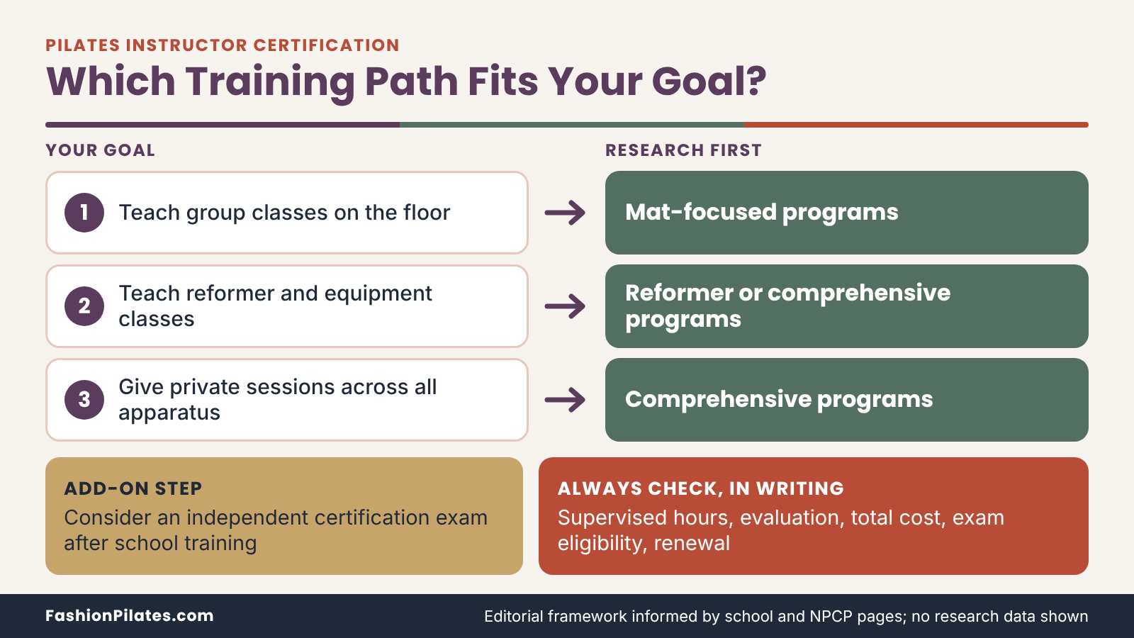 Decision matrix linking three teaching goals to the training scope to research first, plus checks before choosing a program