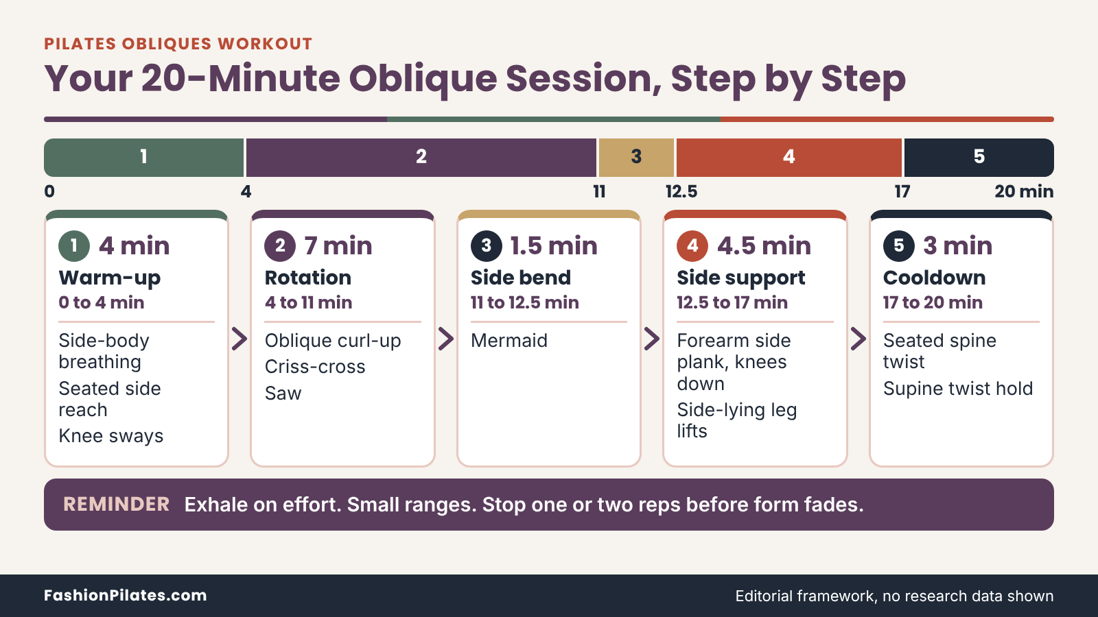 Five-stage timeline of a 20-minute pilates obliques workout from warm-up to cooldown, with the exercises and minutes for each