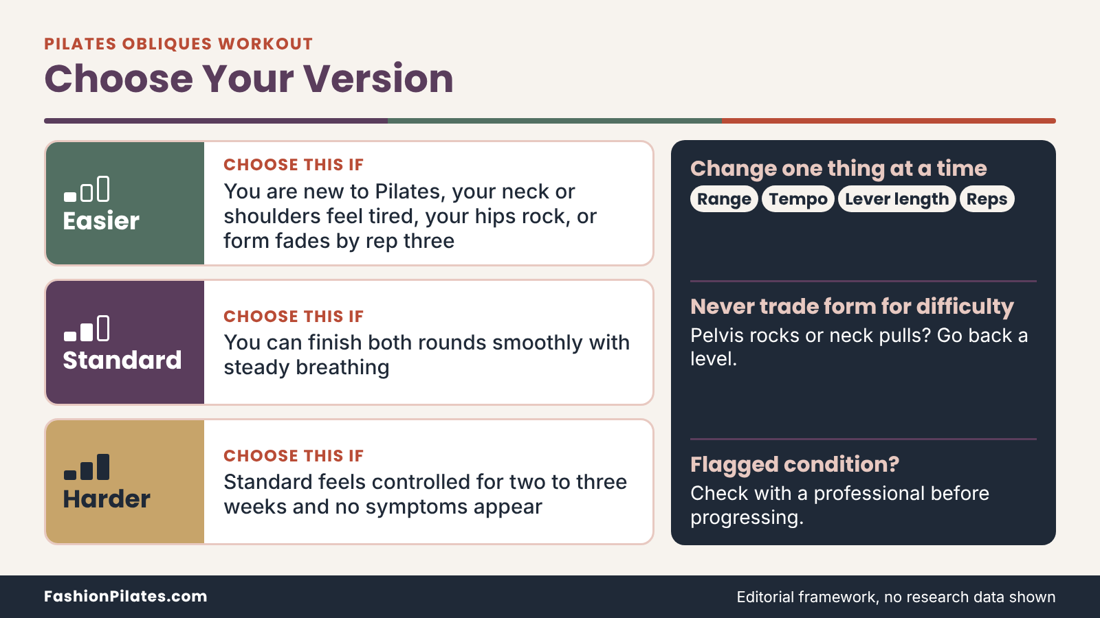 Cheat sheet for choosing the easier, standard or harder version of each oblique exercise, plus one-change-at-a-time rules